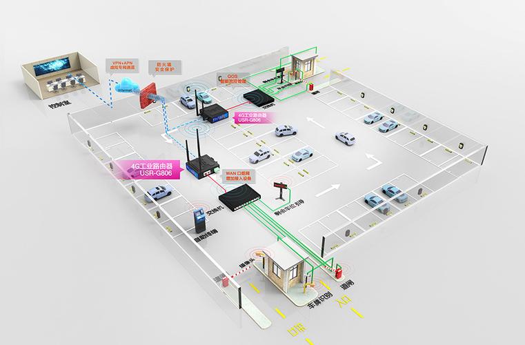 拓扑图此处,利用4g工业路由器对停车场道闸管理系统进行联网优化,实现